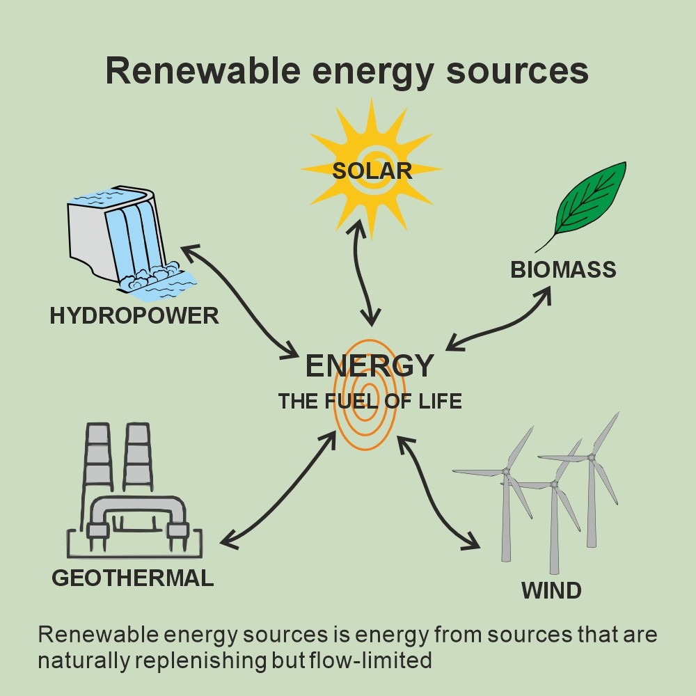 Introduction to energy - renewable energy