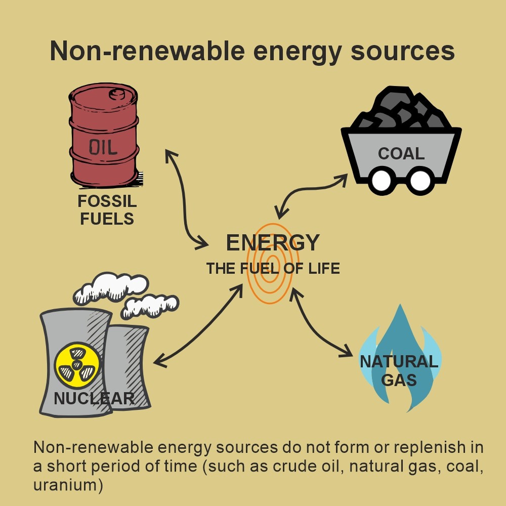 Introduction to energy - non-renewable energy