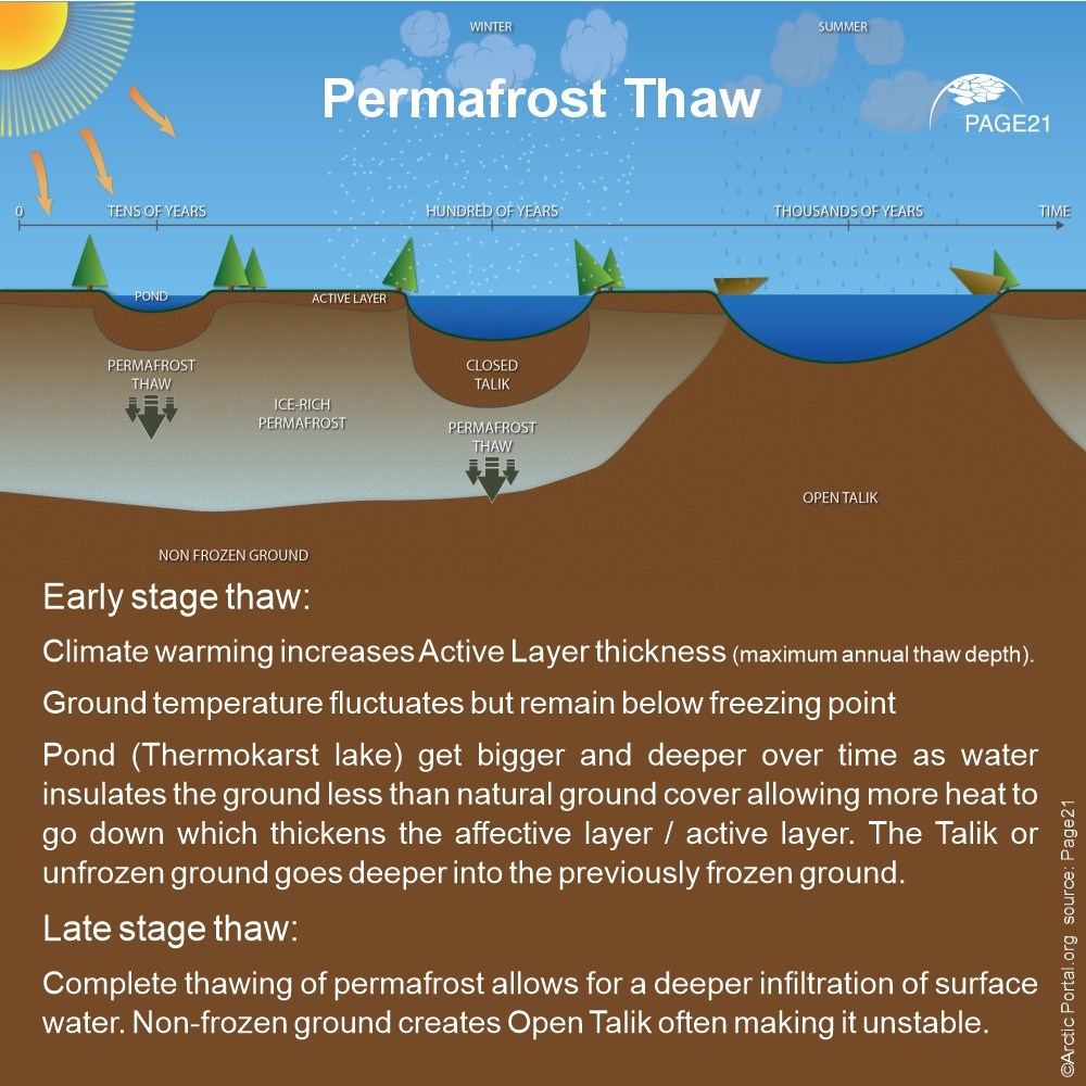 Permafrost Thaw About