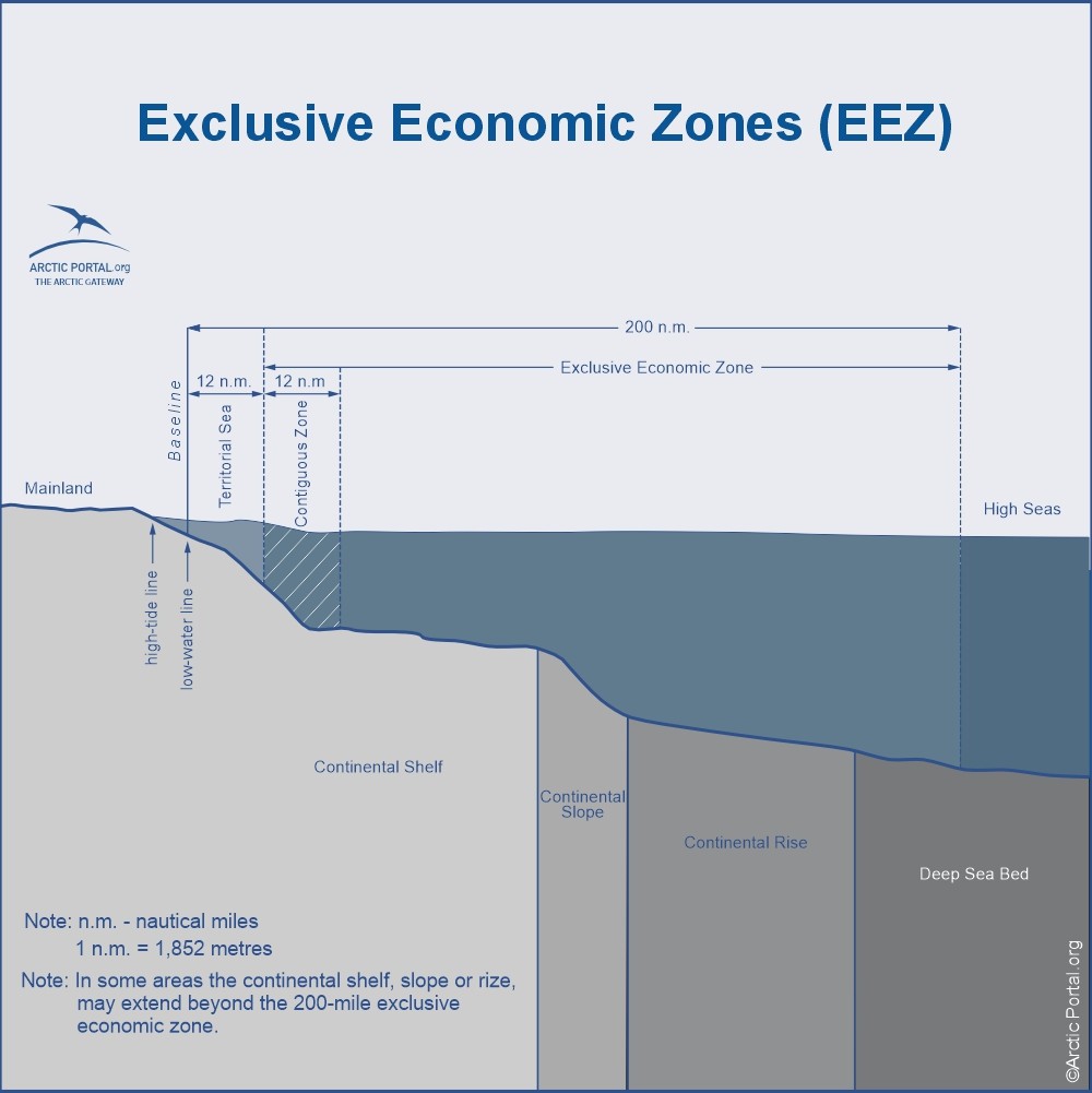 Exclusive Economic Zones of the Arctic - Schema