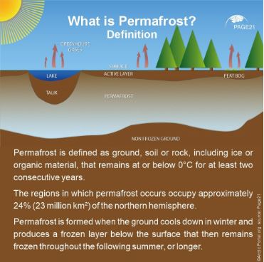 What is Permafrost - definition