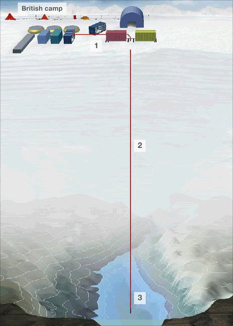 A hot water drill will melt through the frozen ice sheet