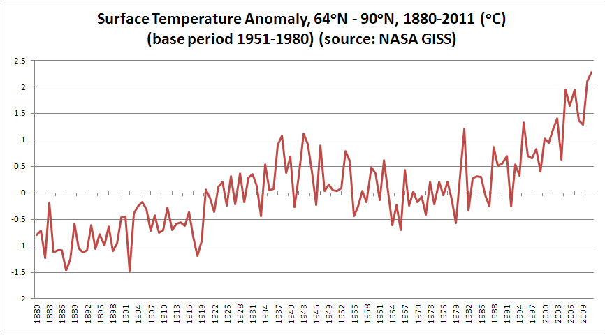 The Arctic temperature has been rising for many years