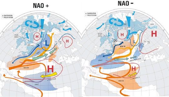 NAO positive/negative effects on the weather