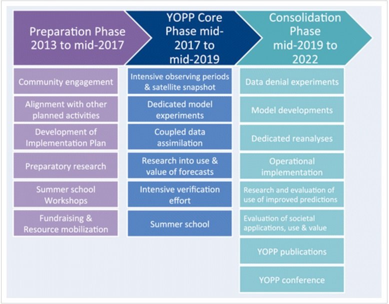 YOPP Polar Prediction Capabilities