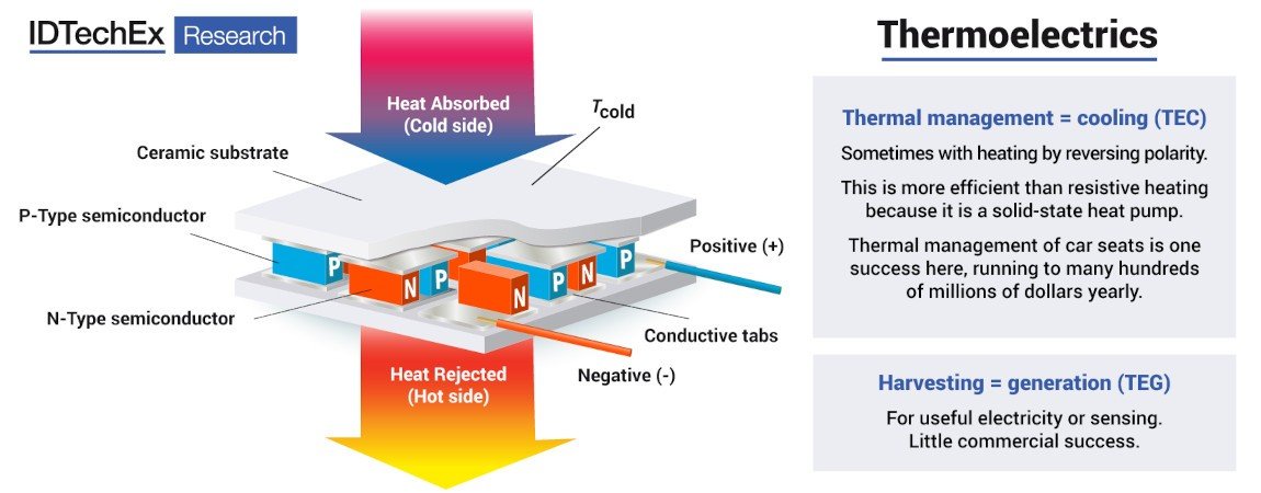 Thermoelectrics - IDTechEx Research