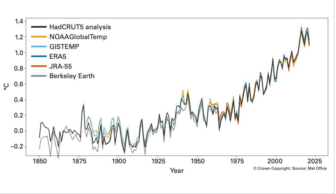 global mean temperature