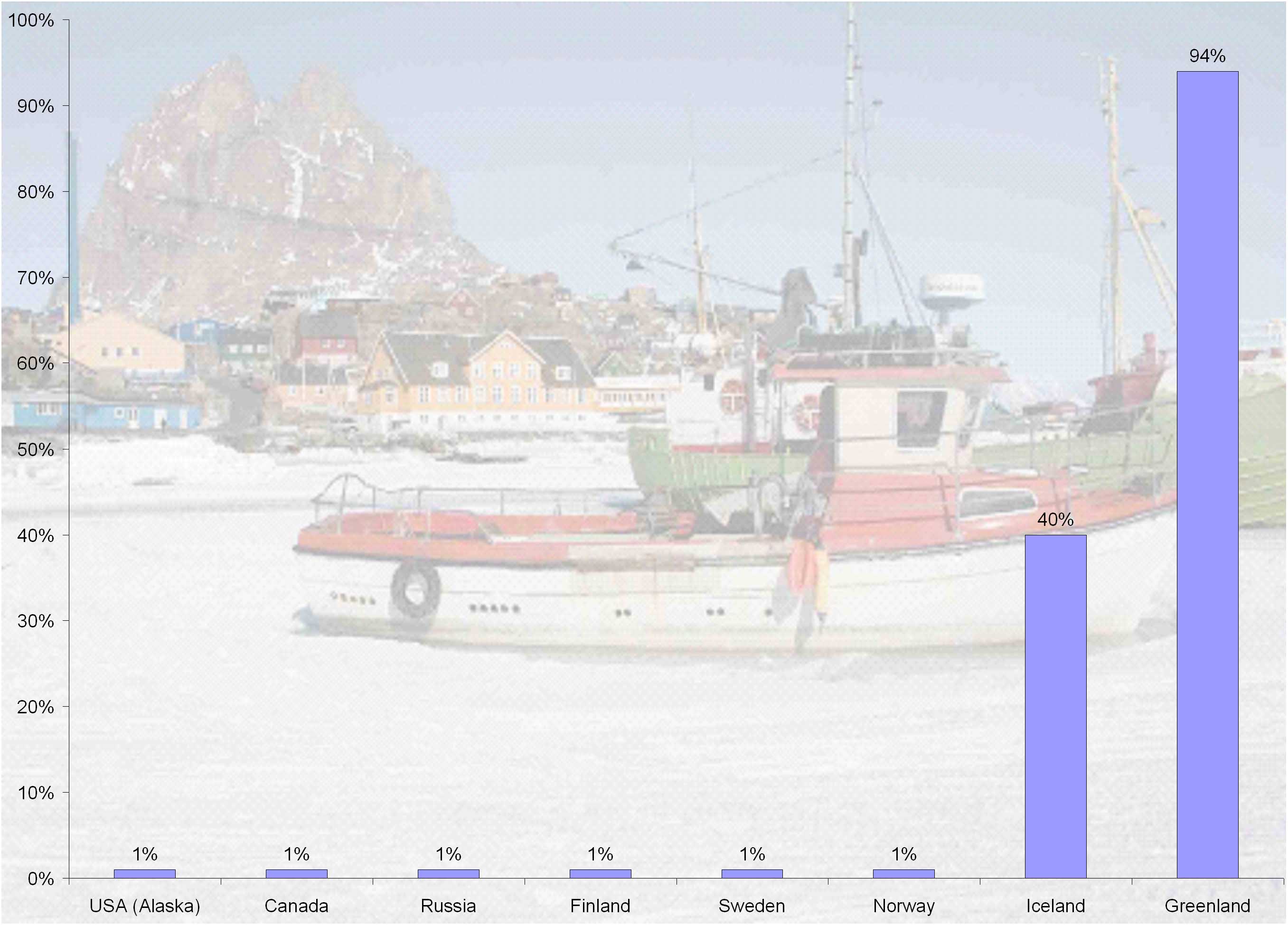 Fish export value by countries