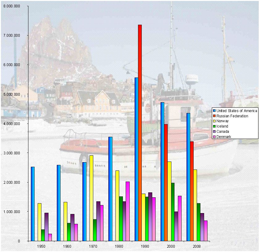 Fisheries in tons for the past 60 years.